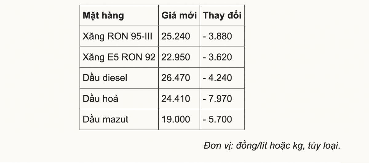 Giá xăng giảm gần 4.000 đồng một lít