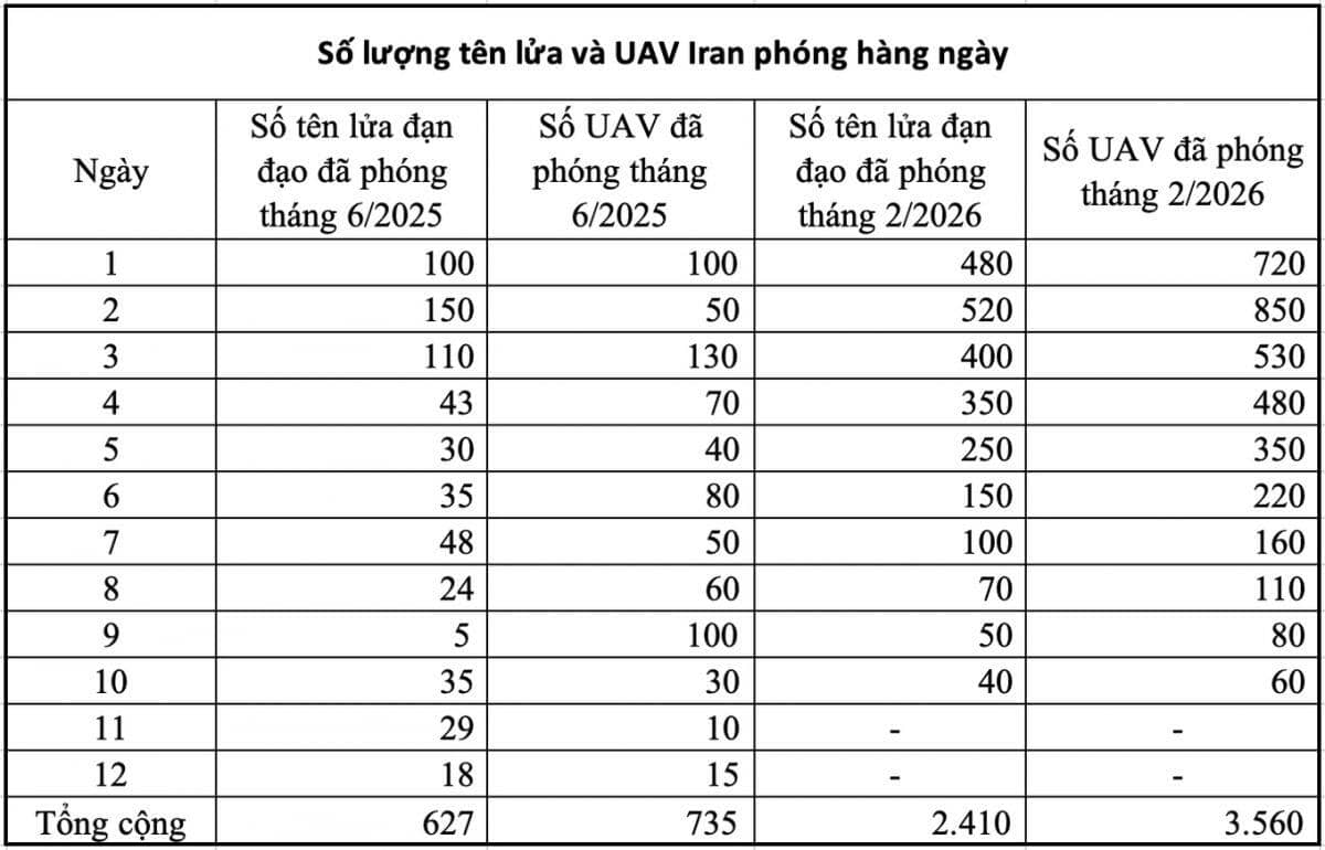 Điểm đáng báo động trong chiến dịch phản kích của Iran