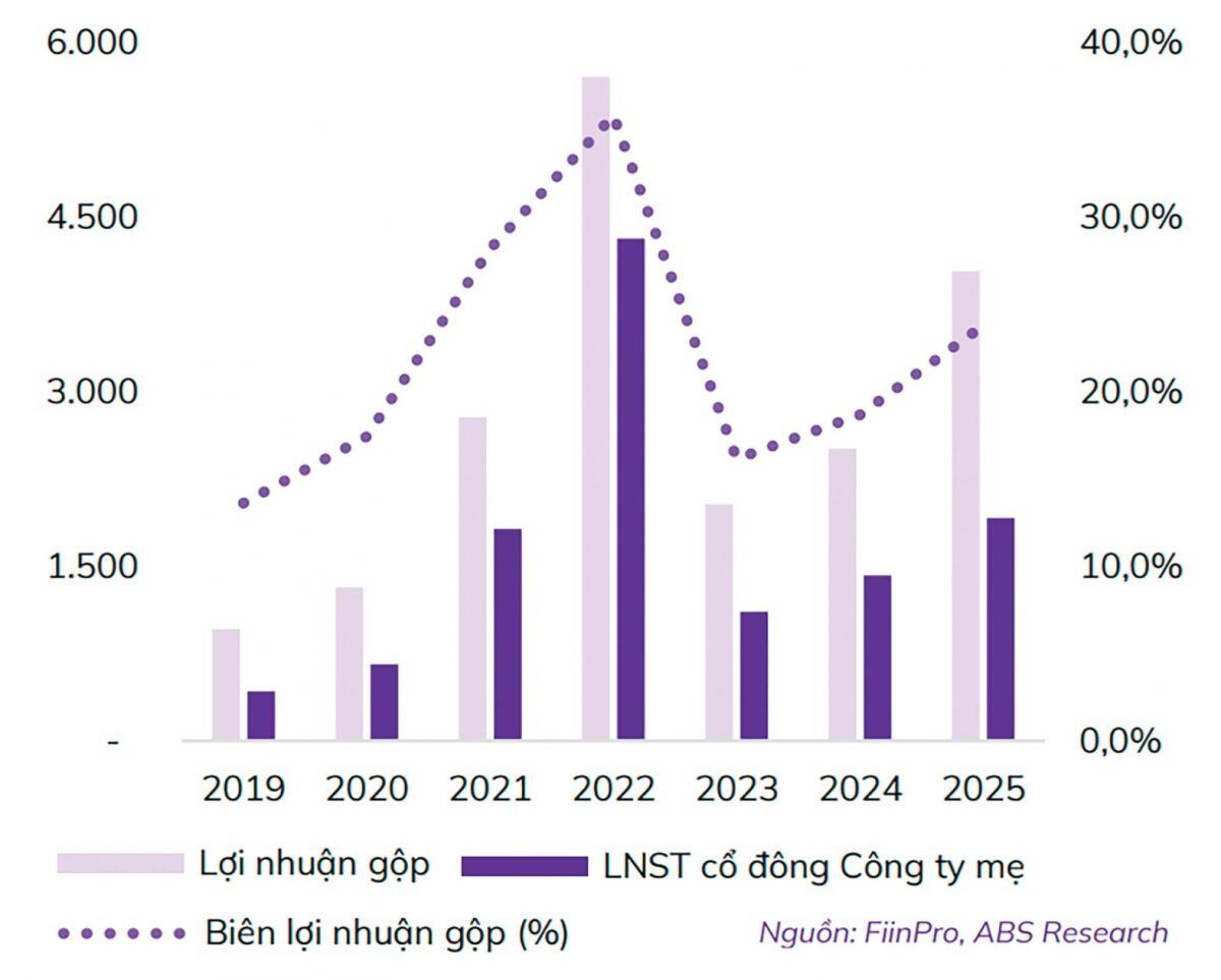 DCM: "Cú hích" từ ba trụ cột kinh doanh