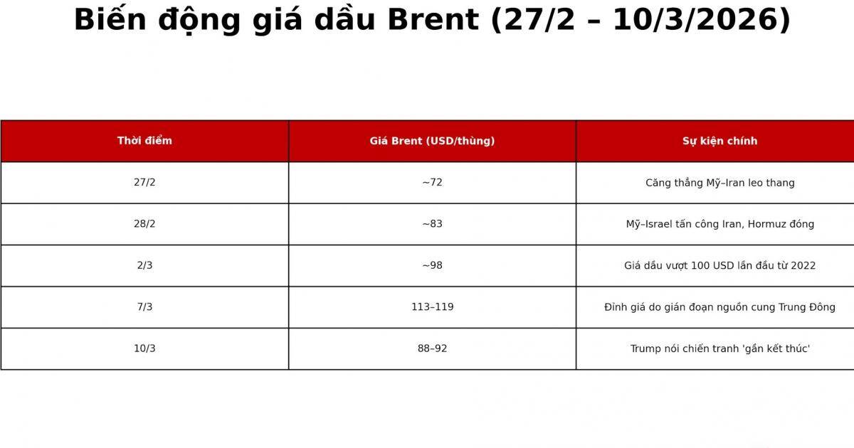 Giá dầu về 60 USD hay vọt ngưỡng 135 USD?