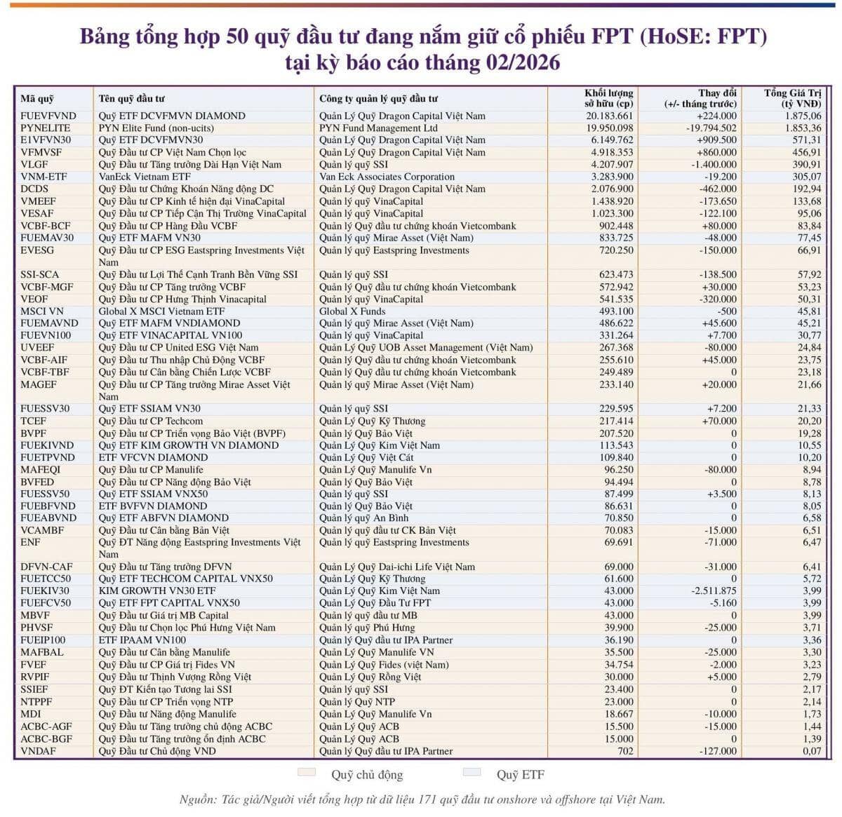 FPT bị quỹ đầu tư "xả" mạnh: 60 triệu cổ phiếu rời danh mục chỉ trong 1 tháng