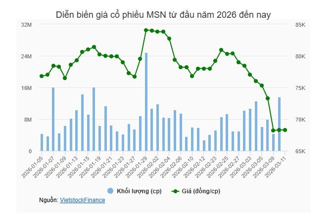 Tổng Giám đốc Danny Le đăng ký mua 5 triệu cp MSN
