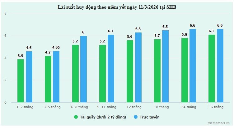Thêm ngân hàng lớn tăng lãi suất