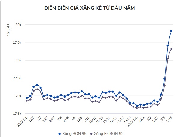 Dầu thế giới giảm mạnh, xăng trong nước sao chưa “hạ nhiệt”?
