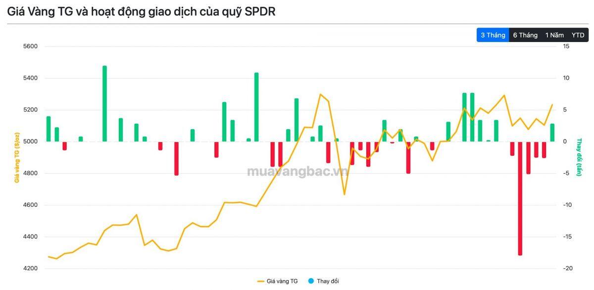 Cá mập SPDR chính thức "quay xe"