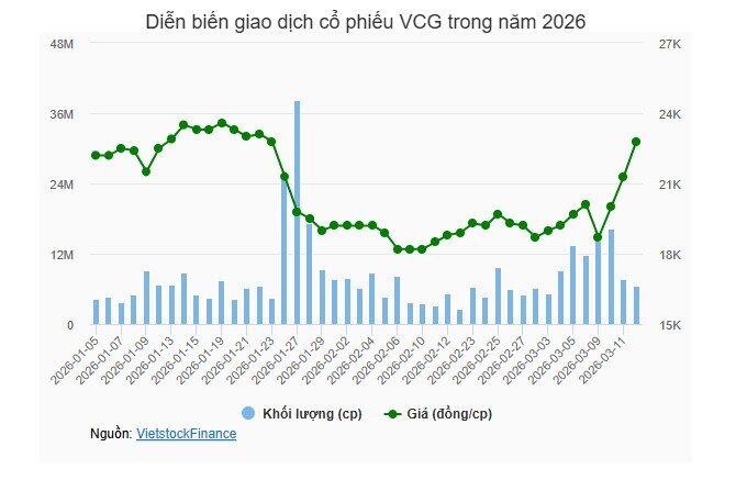 VCG bất ngờ tăng trần 3 phiên sau thông báo lãnh đạo doanh nghiệp bị bắt