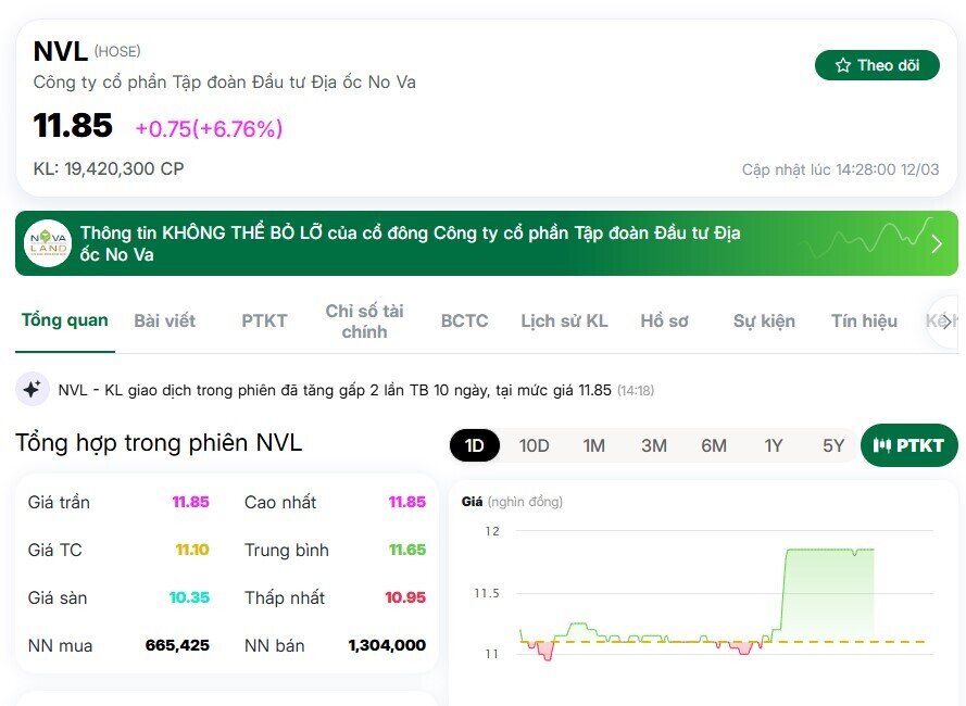 Cổ phiếu NVL "có biến"
