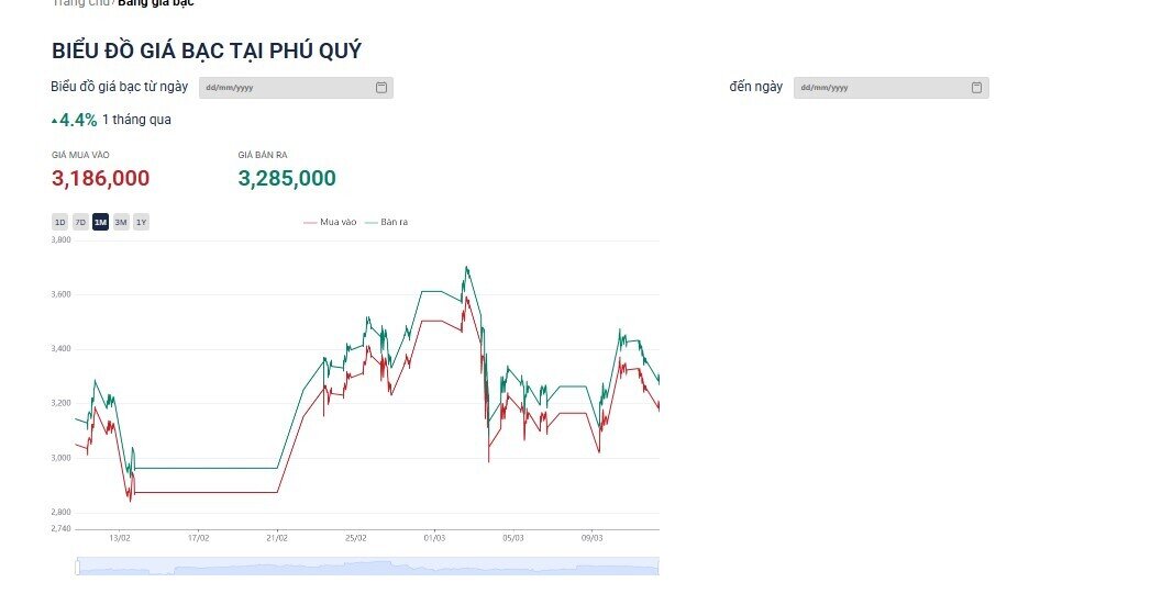 Giá bạc giảm 3 triệu đồng/kg
