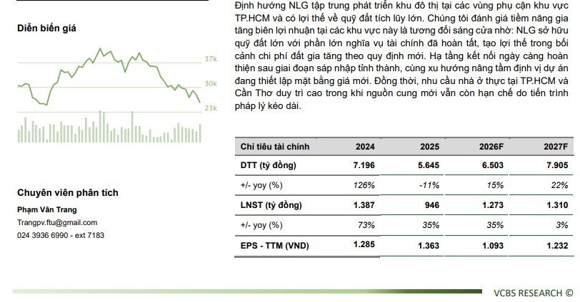 Nam Long bước vào chu kỳ tăng trưởng mới nhờ đô thị vệ tinh, cổ phiếu được kỳ vọng bứt phá 46%