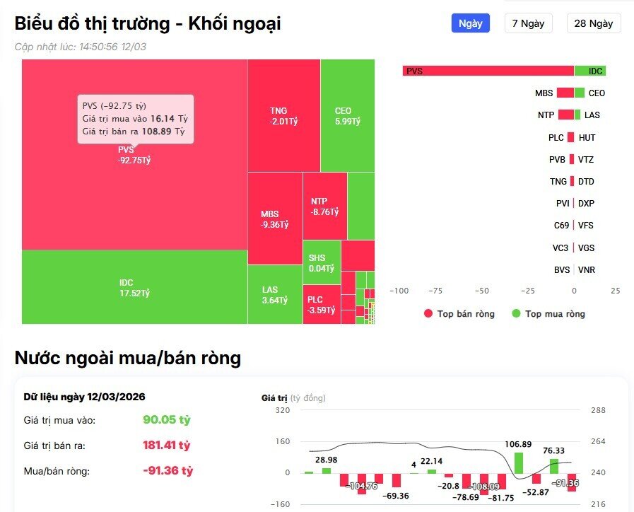 Khối ngoại quay lại xả hàng, MWG trở thành điểm sáng hút tiền