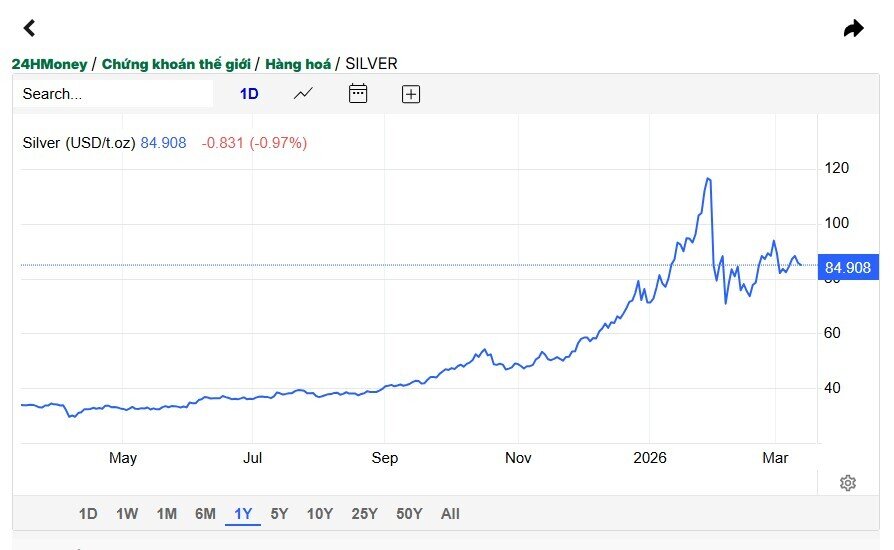 Giá bạc giảm 3 triệu đồng/kg