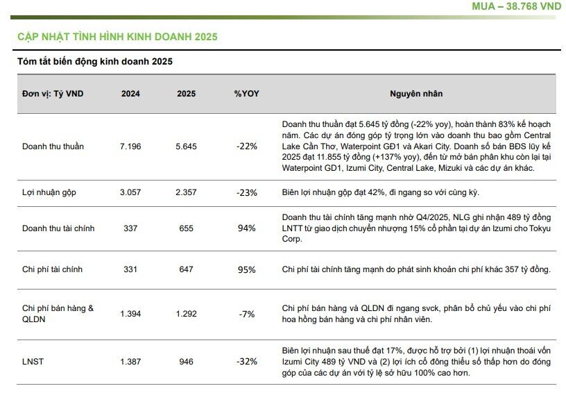 Nam Long bước vào chu kỳ tăng trưởng mới nhờ đô thị vệ tinh, cổ phiếu được kỳ vọng bứt phá 46%