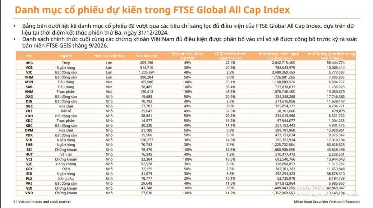 Tuần tới, FTSE Russell sẽ có cuộc họp quan trọng về nâng hạng TTCK Việt