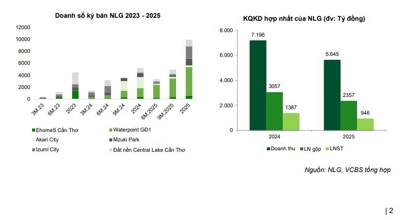 Nam Long bước vào chu kỳ tăng trưởng mới nhờ đô thị vệ tinh, cổ phiếu được kỳ vọng bứt phá 46%