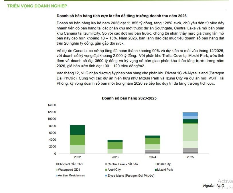 Nam Long bước vào chu kỳ tăng trưởng mới nhờ đô thị vệ tinh, cổ phiếu được kỳ vọng bứt phá 46%