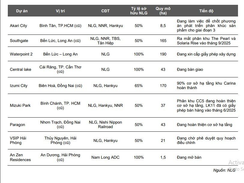 Nam Long bước vào chu kỳ tăng trưởng mới nhờ đô thị vệ tinh, cổ phiếu được kỳ vọng bứt phá 46%