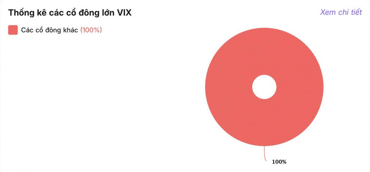 CTCK kỳ lạ nhất thị trường: 86 người làm ra 6.700 tỷ, cổ đông phân tán không ai nắm quyền