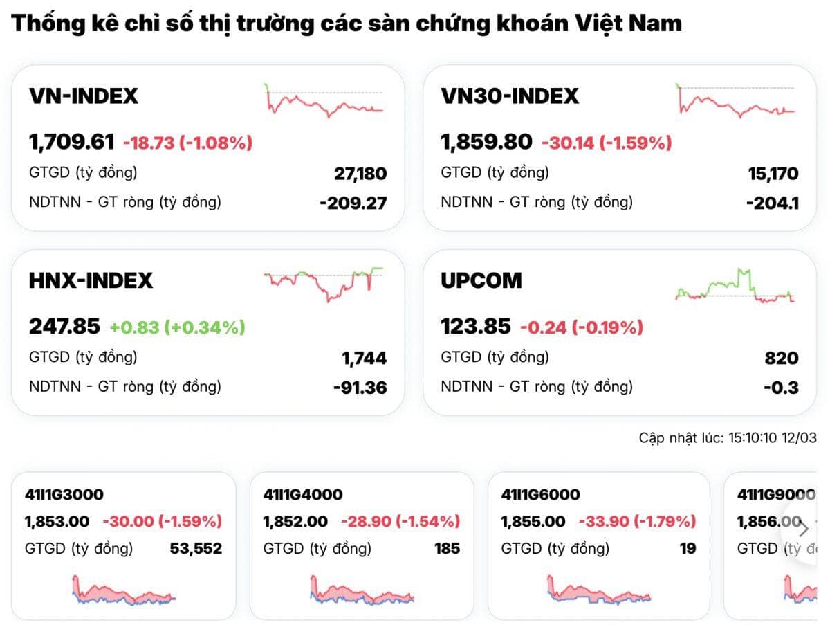 Niềm vui ngắn chẳng tày gang: VN-Index vừa hồi phục đã ‘bốc hơi’ gần 19 điểm