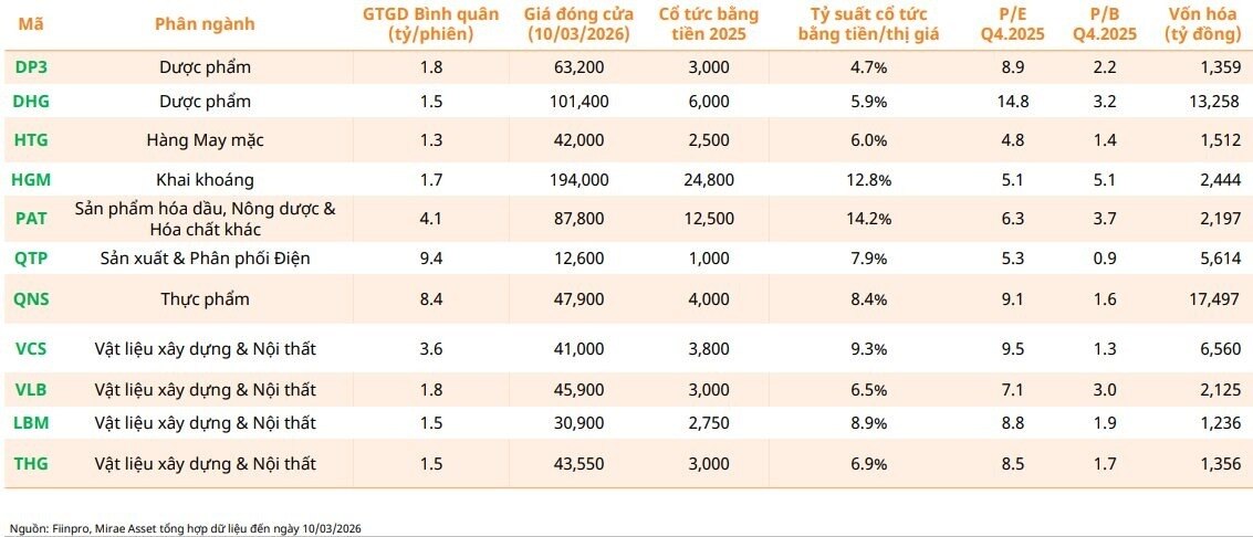 Top doanh nghiệp chi trả cổ tức tiền mặt cao nhất sàn chứng khoán