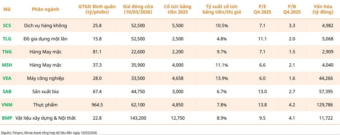 Top doanh nghiệp chi trả cổ tức tiền mặt cao nhất sàn chứng khoán