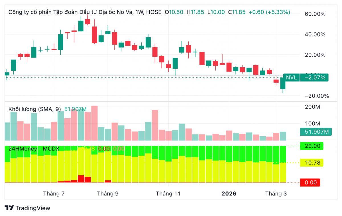 Sau cú giảm hơn 45%, cổ phiếu NVL bất ngờ “nổi sóng”