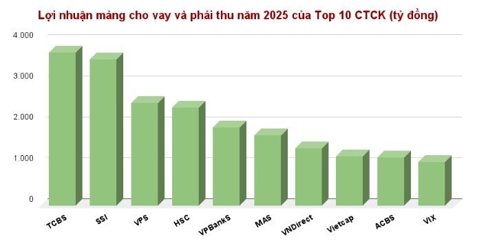 Vì sao nhiều CTCK tăng lãi suất margin lên 14%/năm?