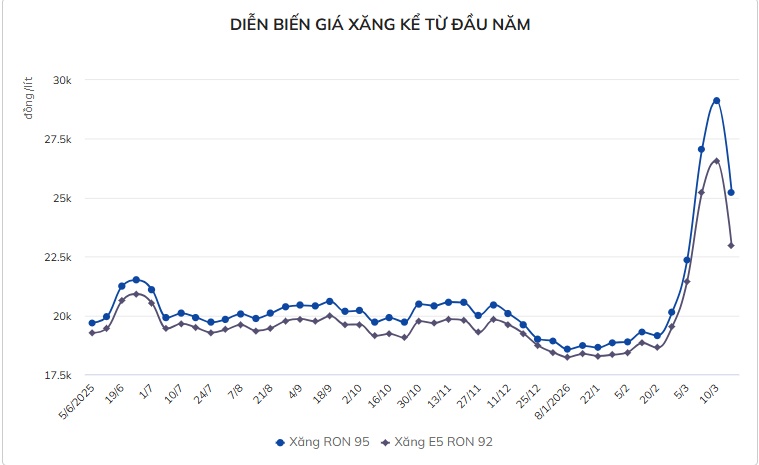 Việt Nam huy động tổng lực để không thiếu hụt xăng dầu