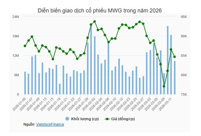 Nhóm quỹ Dragon Capital liên tục mua - bán MWG trong những phiên sụt giá