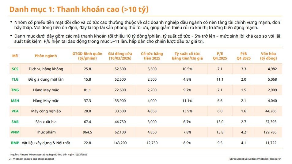 20 DN trả cổ tức tiền mặt “khủng”, lợi suất vượt xa gửi tiết kiệm