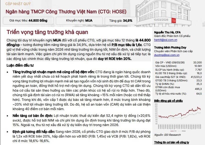 Định giá hấp dẫn, một mã ngân hàng được khuyến nghị mua với dư địa tăng gần 35%