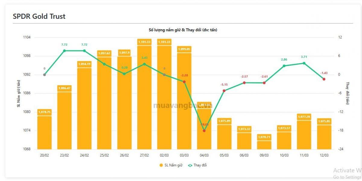 Cá mập "xả" hàng tấn vàng khi giá rơi sâu