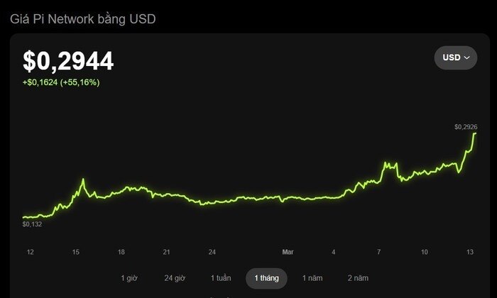 Pi Coin "hồi sinh" ngoạn mục ngay trước thềm Pi Day 2026
