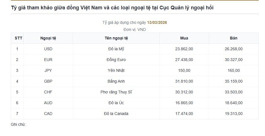 Đồng bạc xanh tăng trở lại, USD trong ngân hàng nhích lên