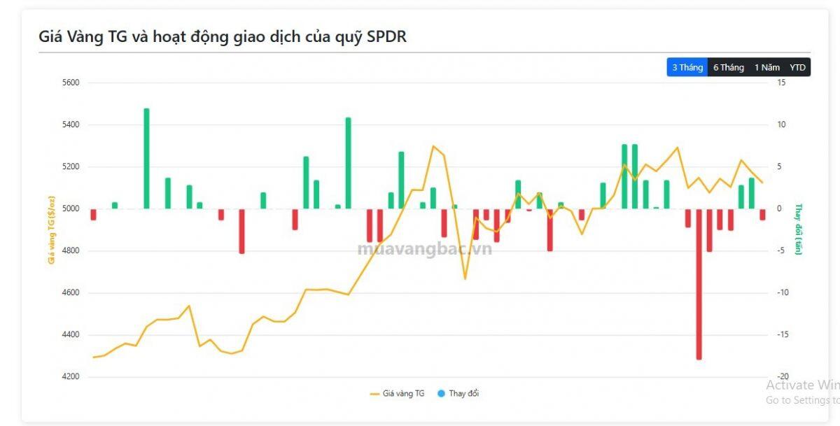 Cá mập "xả" hàng tấn vàng khi giá rơi sâu