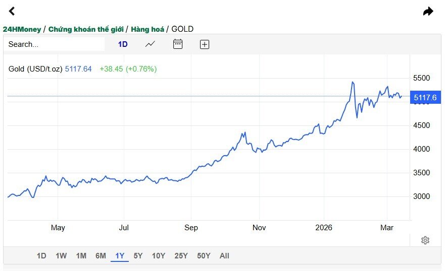 Cá mập "xả" hàng tấn vàng khi giá rơi sâu