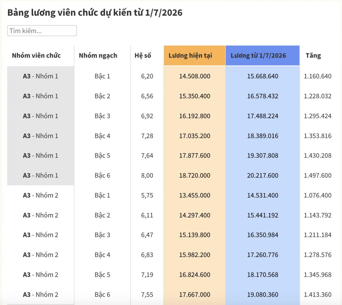 Bảng lương viên chức nếu lương cơ sở tăng từ 1/7