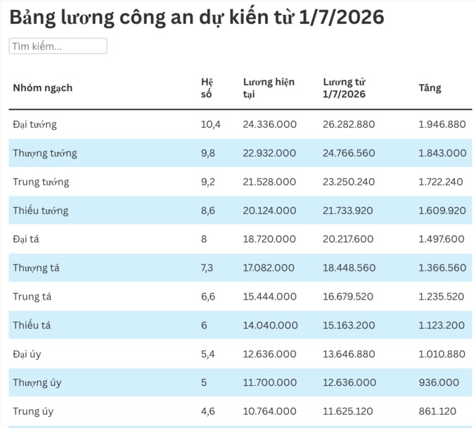 Bảng lương công an dự kiến từ 1/7