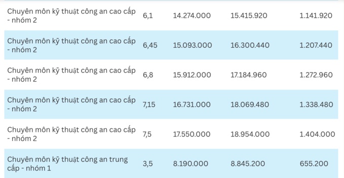 Bảng lương công an dự kiến từ 1/7