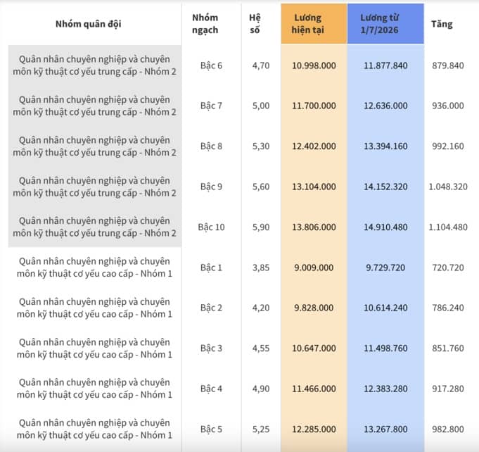 Bảng lương quân đội dự kiến từ 1/7