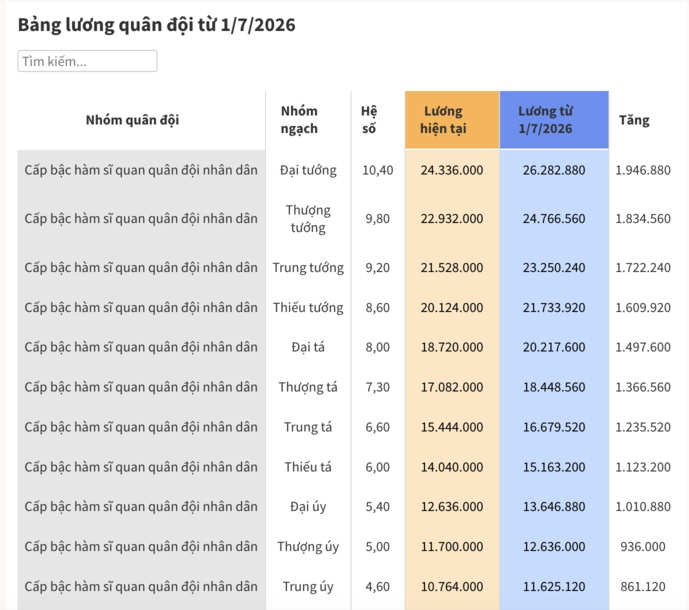 Bảng lương quân đội dự kiến từ 1/7