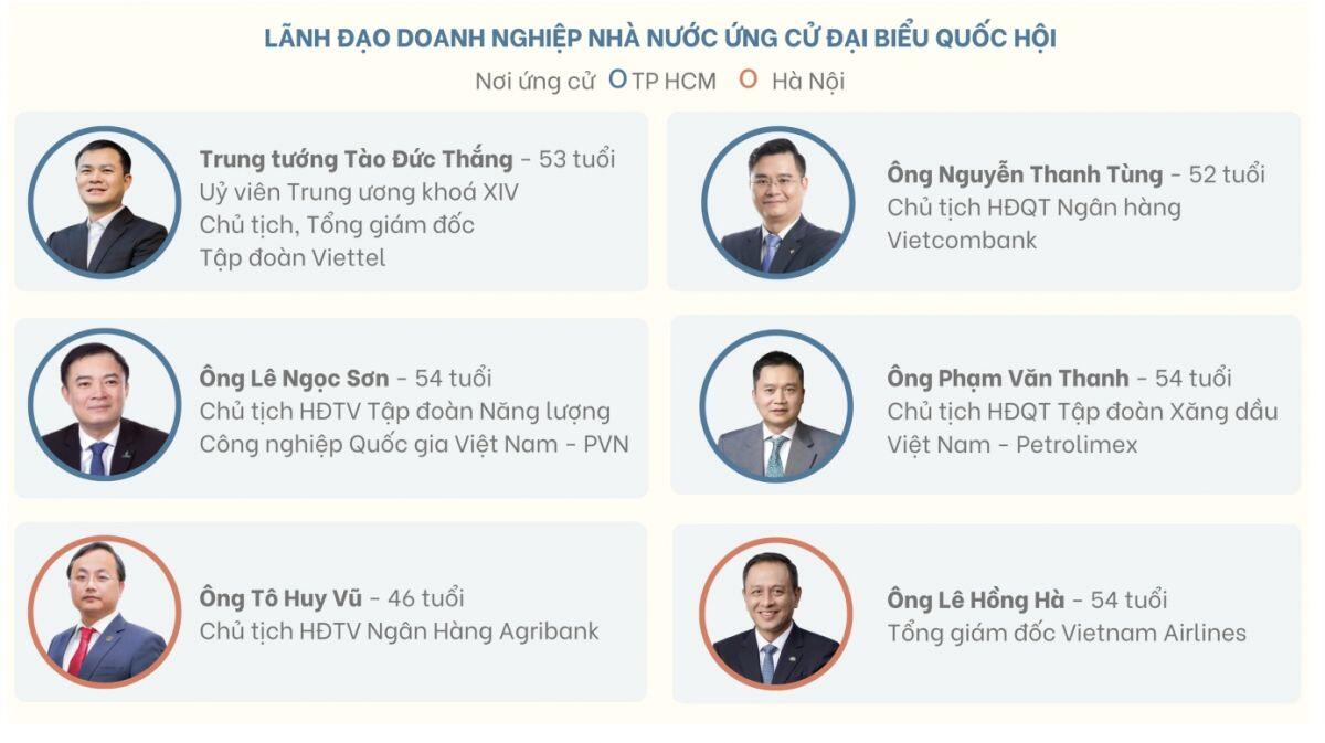 Những lãnh đạo doanh nghiệp ứng cử đại biểu Quốc hội