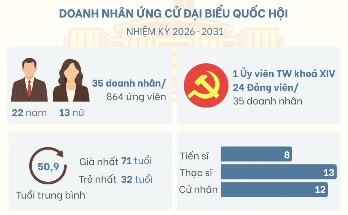 Những lãnh đạo doanh nghiệp ứng cử đại biểu Quốc hội