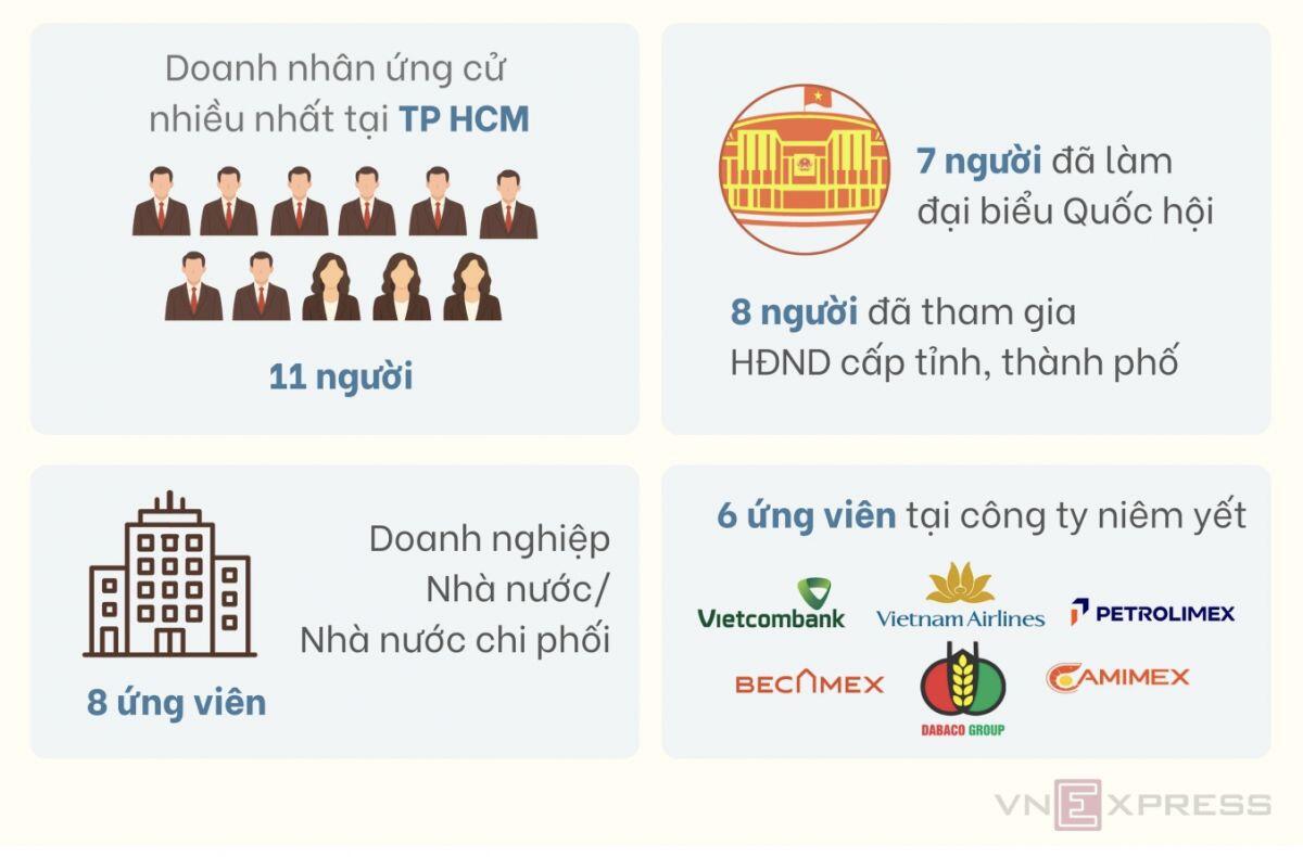 Những lãnh đạo doanh nghiệp ứng cử đại biểu Quốc hội