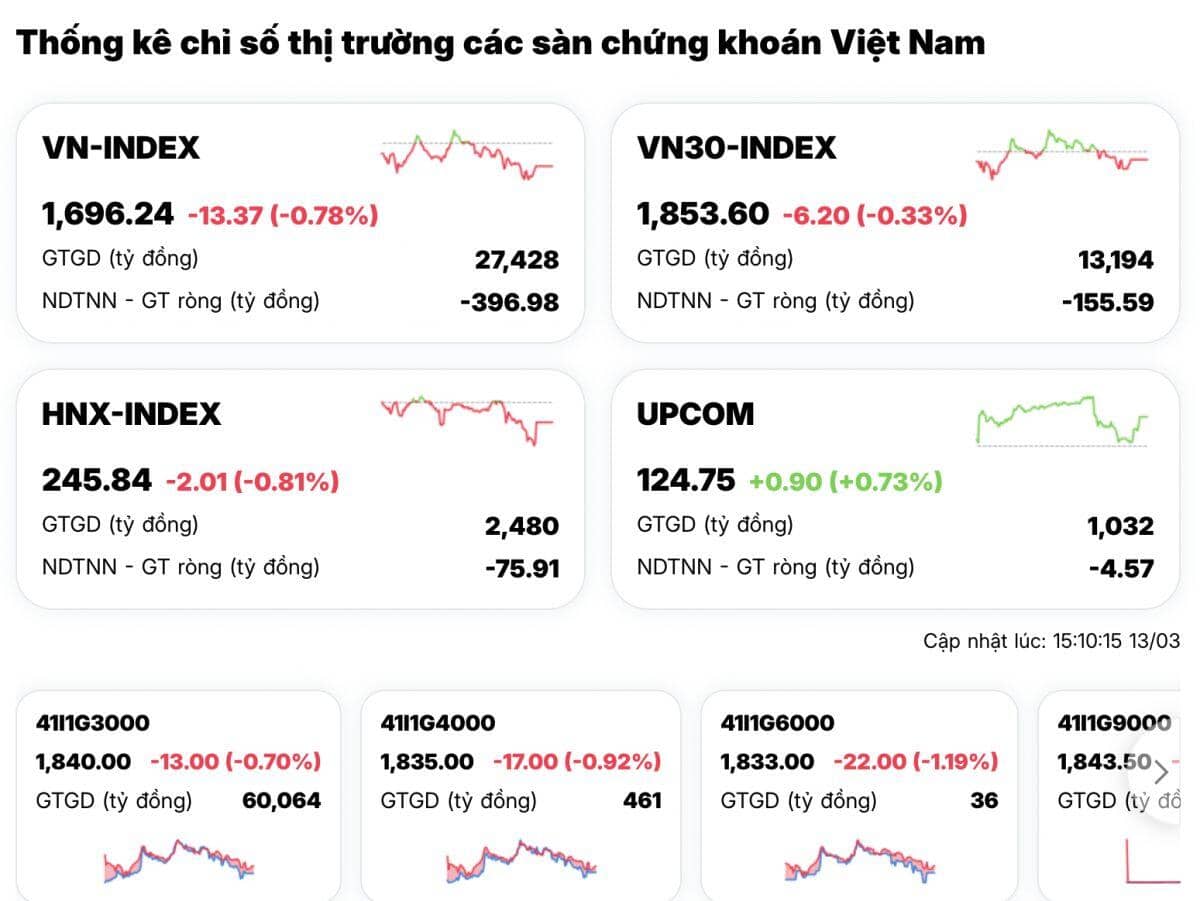 Cổ phiếu dầu khí “đổ máu”, VN-Index mất hơn 13 điểm