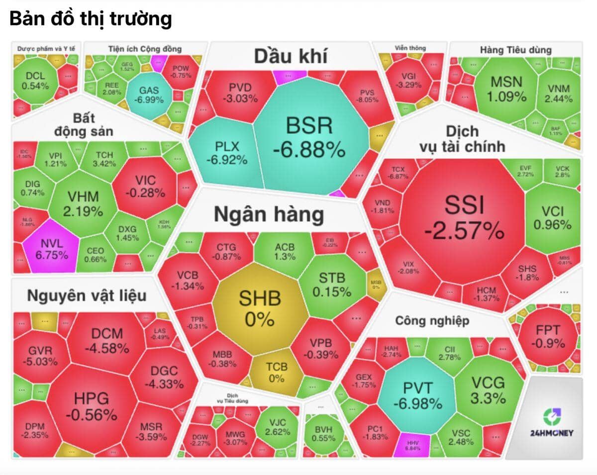 Cổ phiếu dầu khí “đổ máu”, VN-Index mất hơn 13 điểm