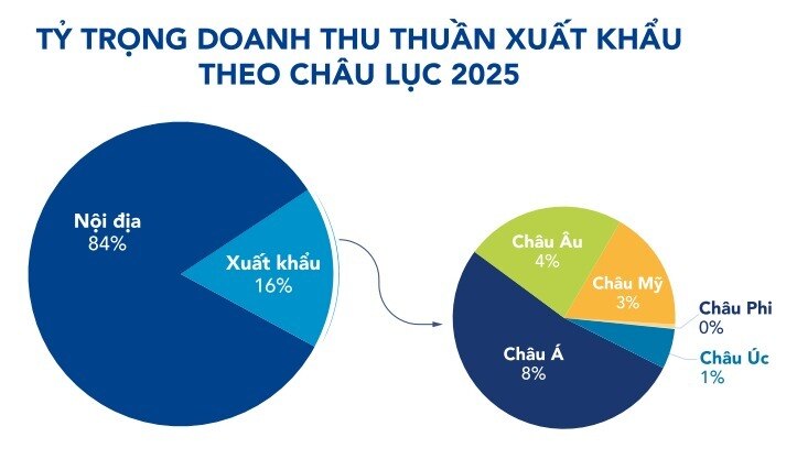 Hòa Phát và "cuộc tháo chạy" khỏi thị trường Mỹ