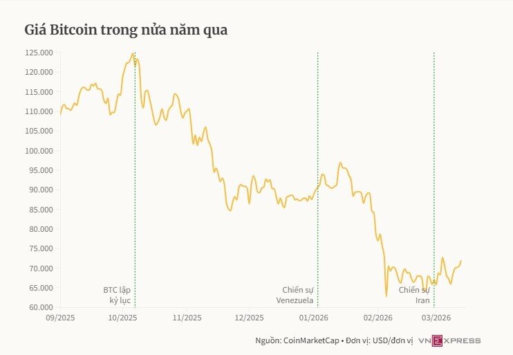 Bitcoin vẫn bị bán tháo dù giá neo trên 70.000 USD