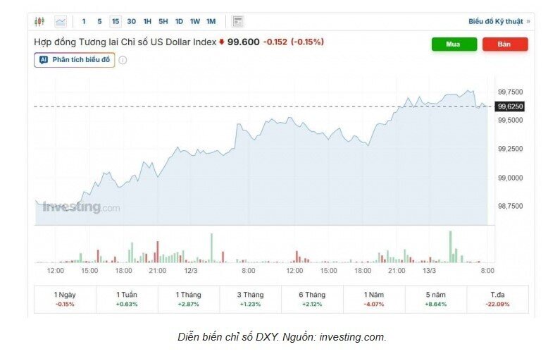 Tỷ giá USD/VND hôm nay 13/3: Đồng loạt tăng do xung đột Trung Đông