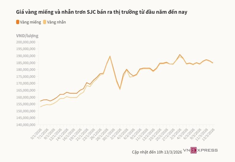 Giá vàng lùi về 185 triệu đồng