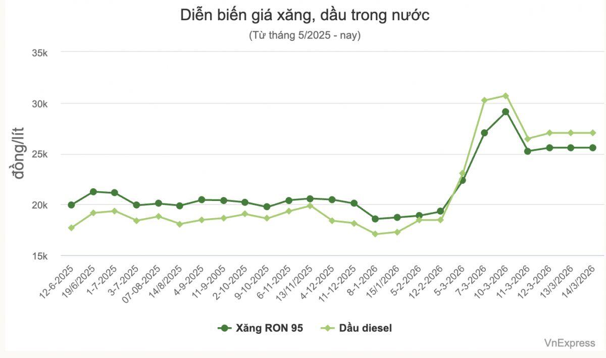 Tiếp tục xả quỹ bình ổn giữ giá xăng dầu